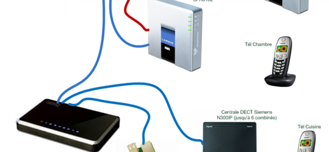 A relire : Raspberry, Asterisk, Freepbx, SPA3102, Freebox