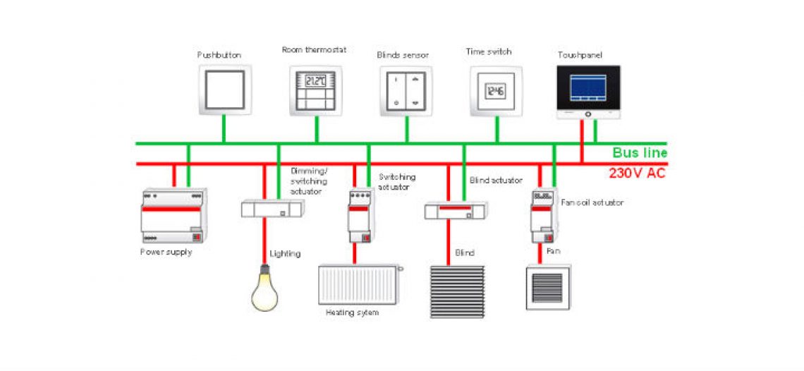 Notre Veille : Pourquoi le KNX sous sa forme filaire est peu adapté à une installation DIY (Do It Yourself) ?<span class="wtr-time-wrap after-title"><span class="wtr-time-number">1</span> min de lecture pour cet article.</span>