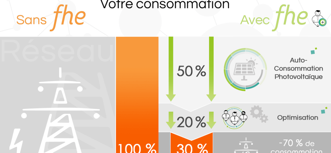 Notre Veille : Full Home Energy: domotique et photovoltaïque au service de l’autoconsommation